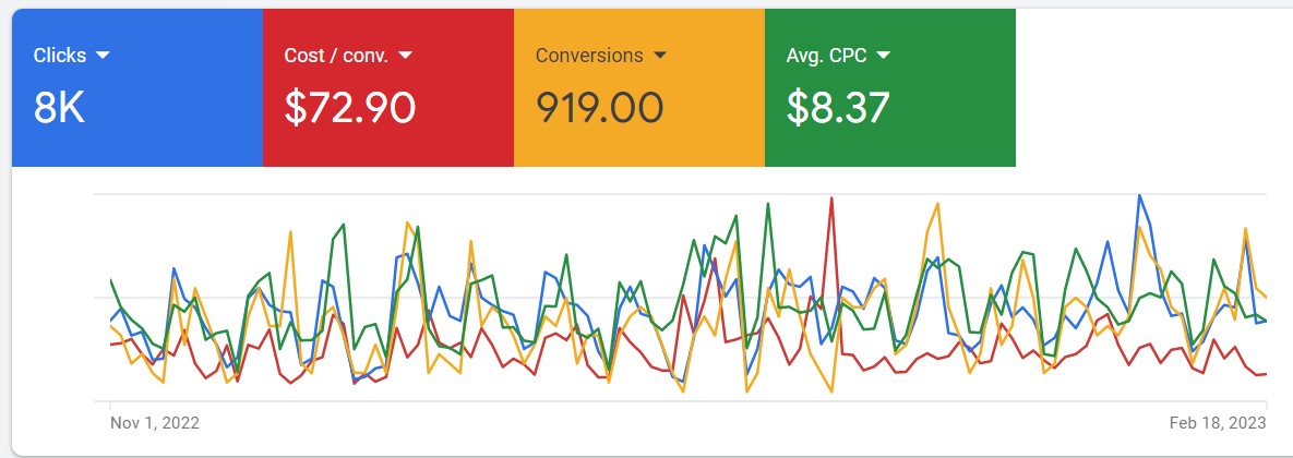 Google Ads Performance