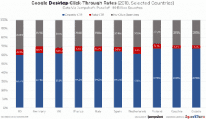 Google Desktop Click Through Rates, 2018