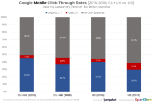 Google Mobile Click Through Rates, 2018