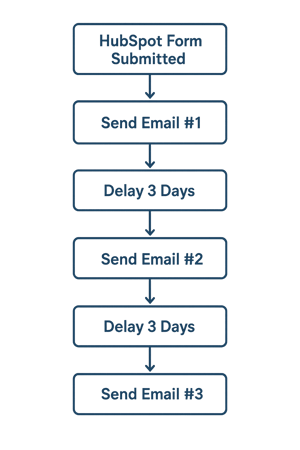 two trees managed crm workflow
